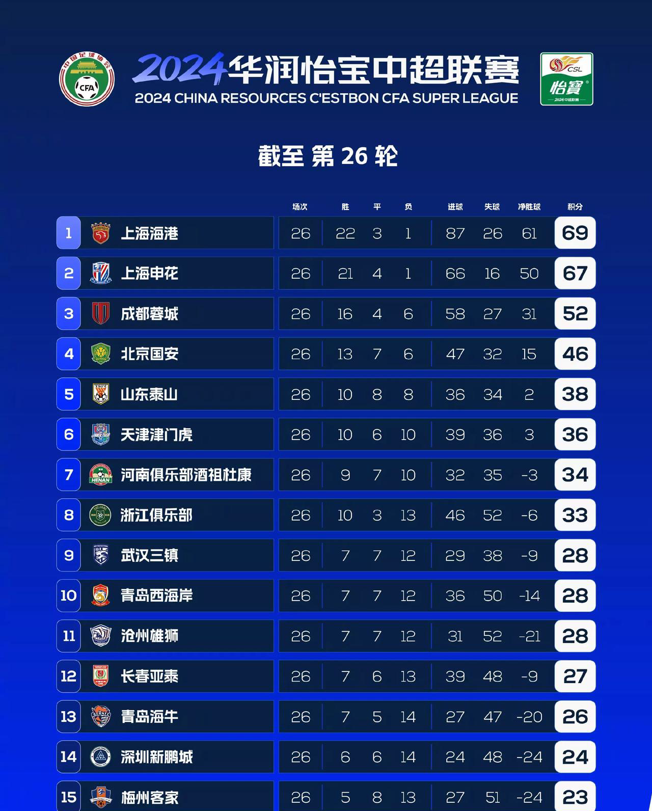 上海申花战平北京国安,双方积分榜持平 上海申花战平北京国安,双方积分榜持平