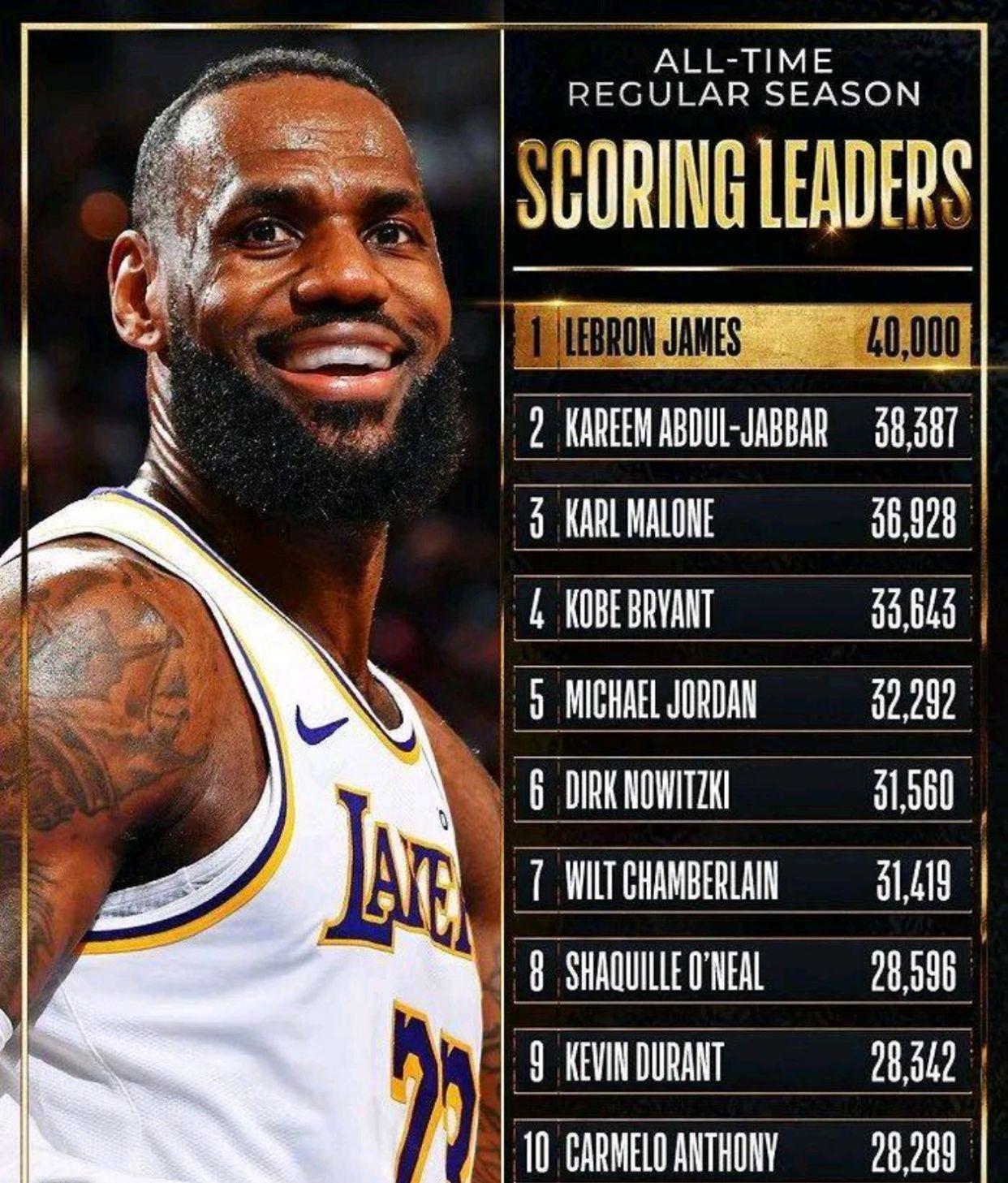 詹姆斯生涯总得分突破万，创下超越传奇成就