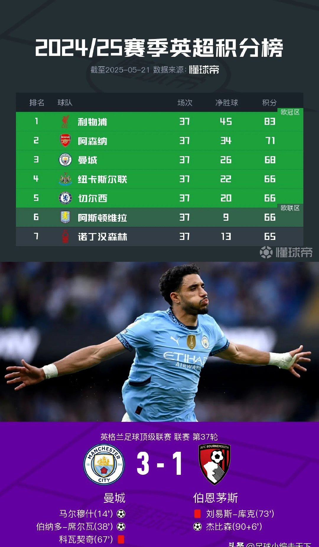 曼城对阵波尔图,焦点对话备受期待 曼城对阵波尔图,焦点对话备受期待