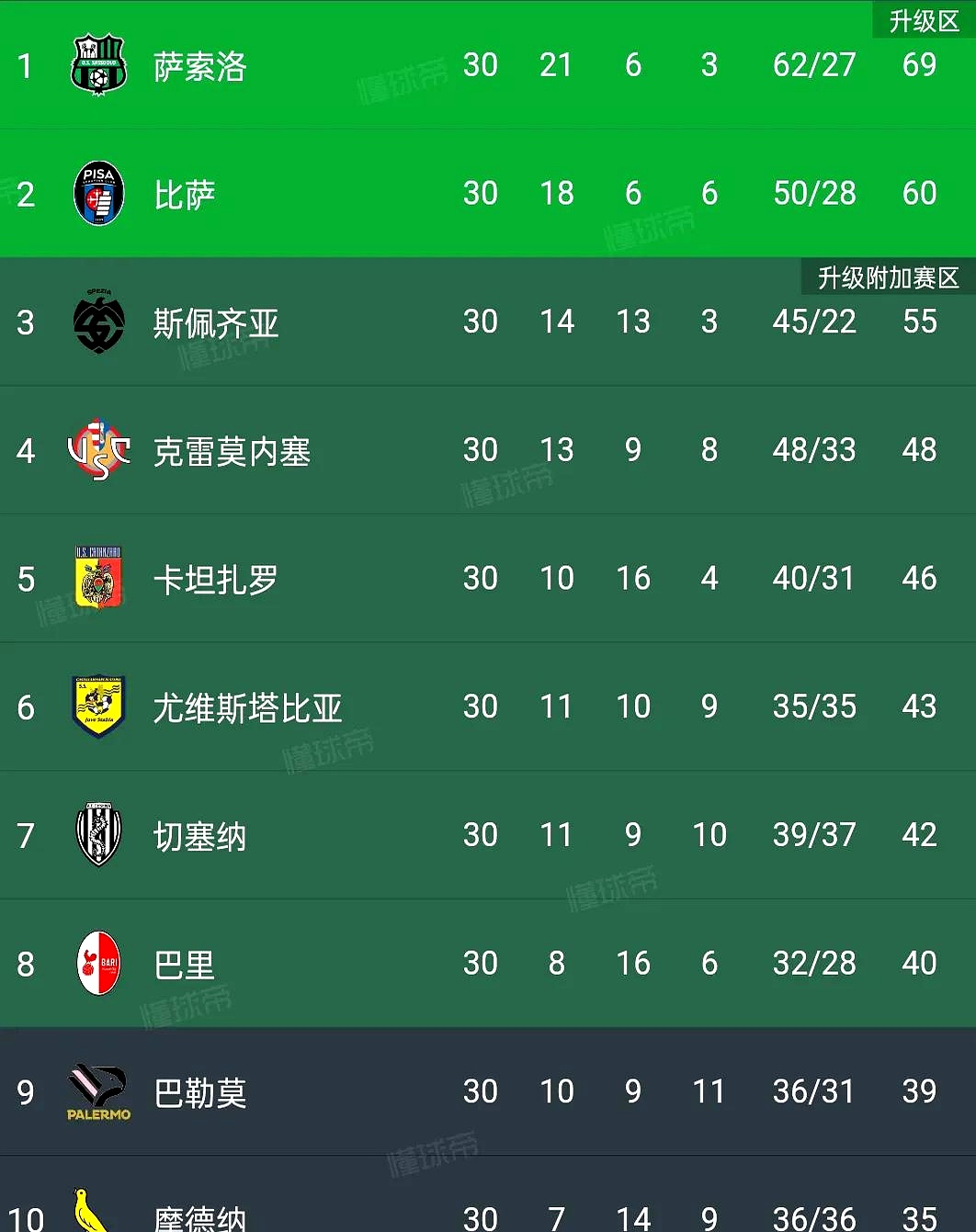 萨索洛击败对手，前进积分榜